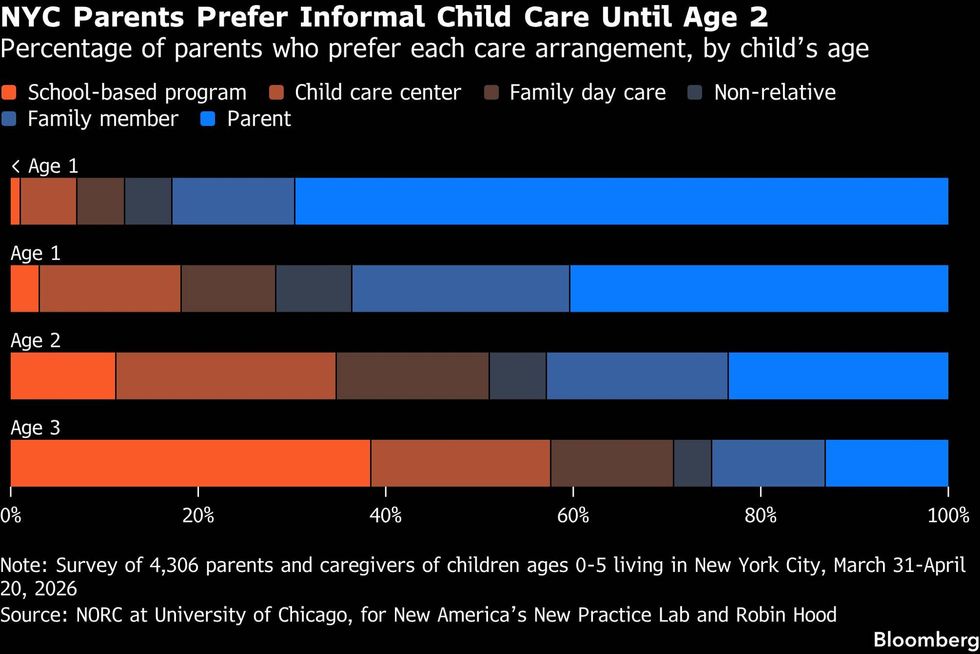 Graphic on the percentage of parents who prefer different childcare arrangements using information from NORC at University of Chicago.