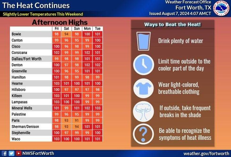 High temperatures across Texas through Tuesday