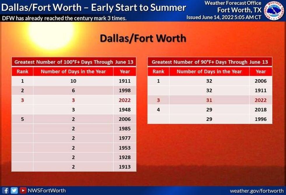High temperatures early in the summer.