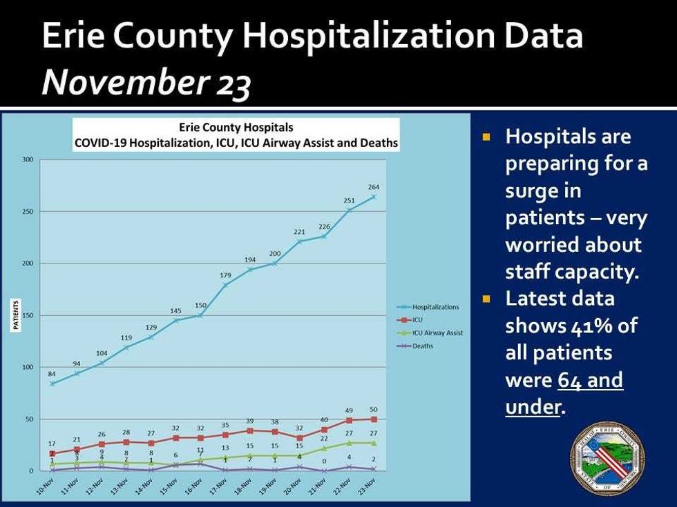 Hospitalization Data