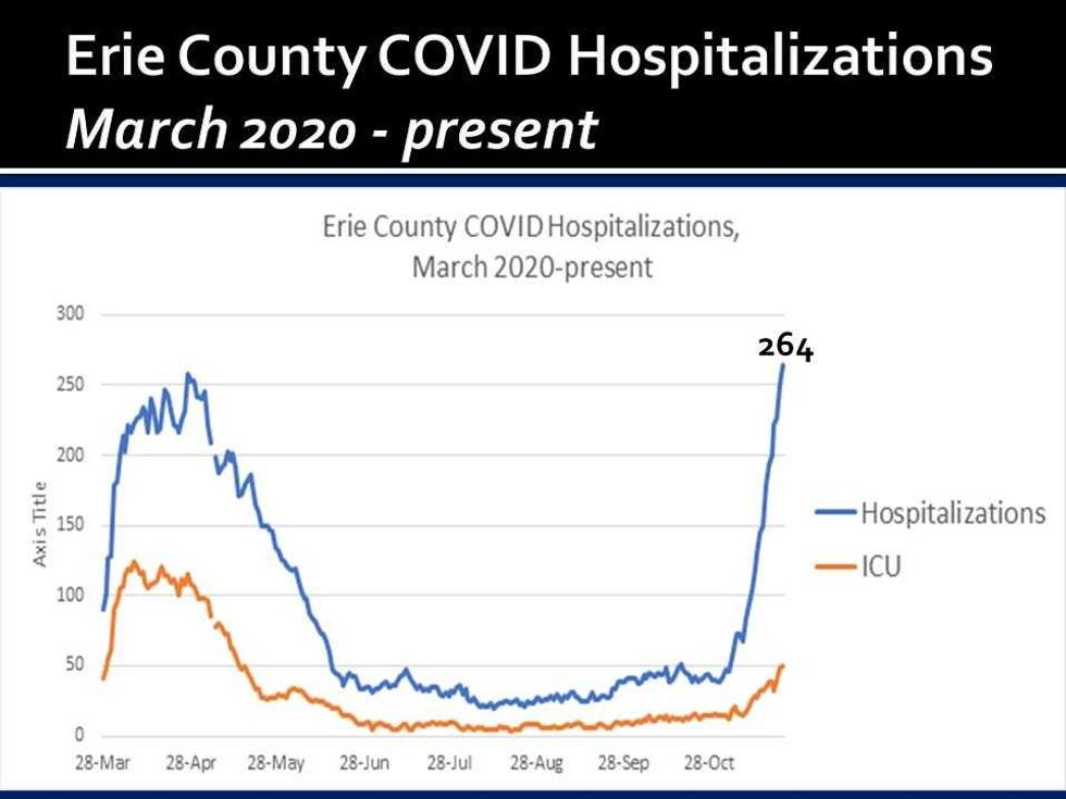 Hospitalization Data