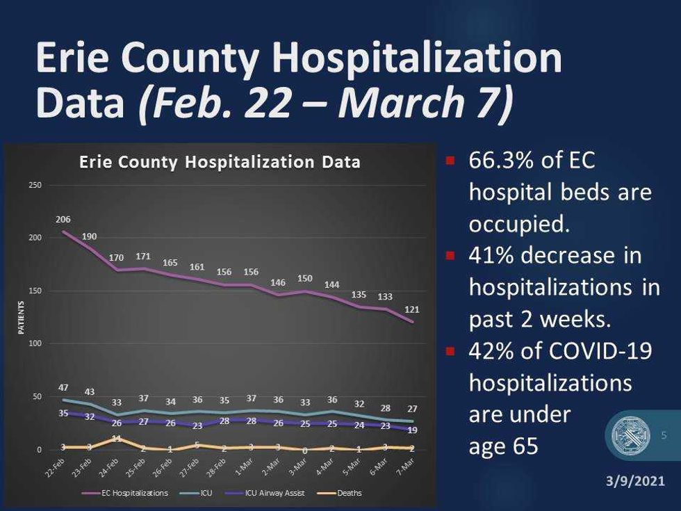 Hospitalizations Erie County