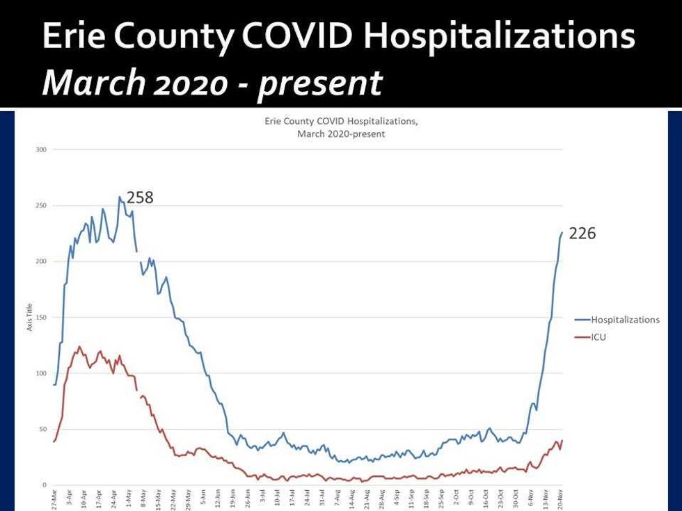 Hospitalizations