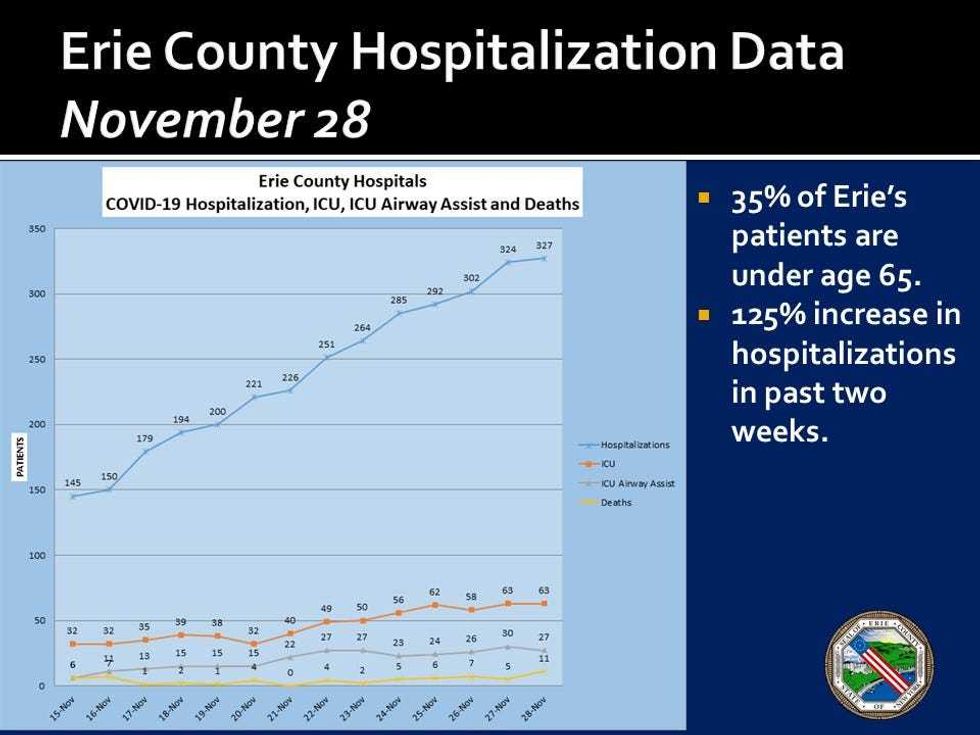 Hospitalizations