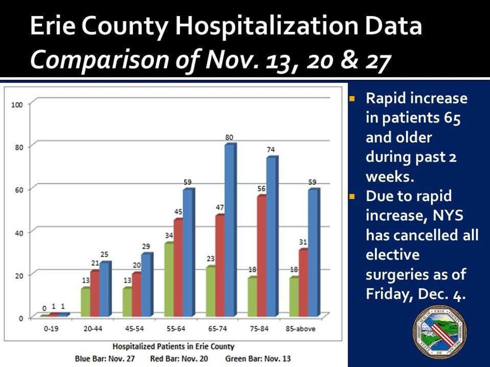 Hospitalizations