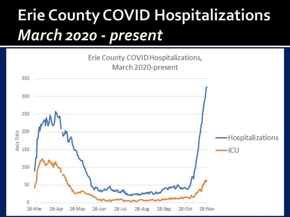 Hospitalizations