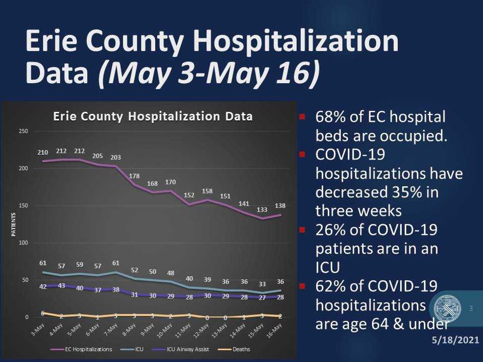 Hospitalizations