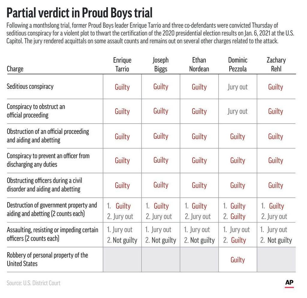 How the federal jury decided in the trial of five members of the Proud Boys far-right extremist group, charged with plotting an attack on the U.S. Capitol to keep President Donald Trump in power after his 2020 election loss.