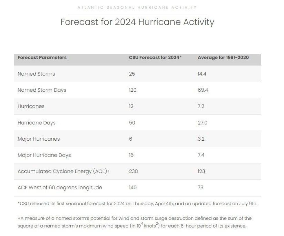 Hurricanes