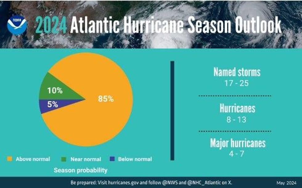 Hurricanes