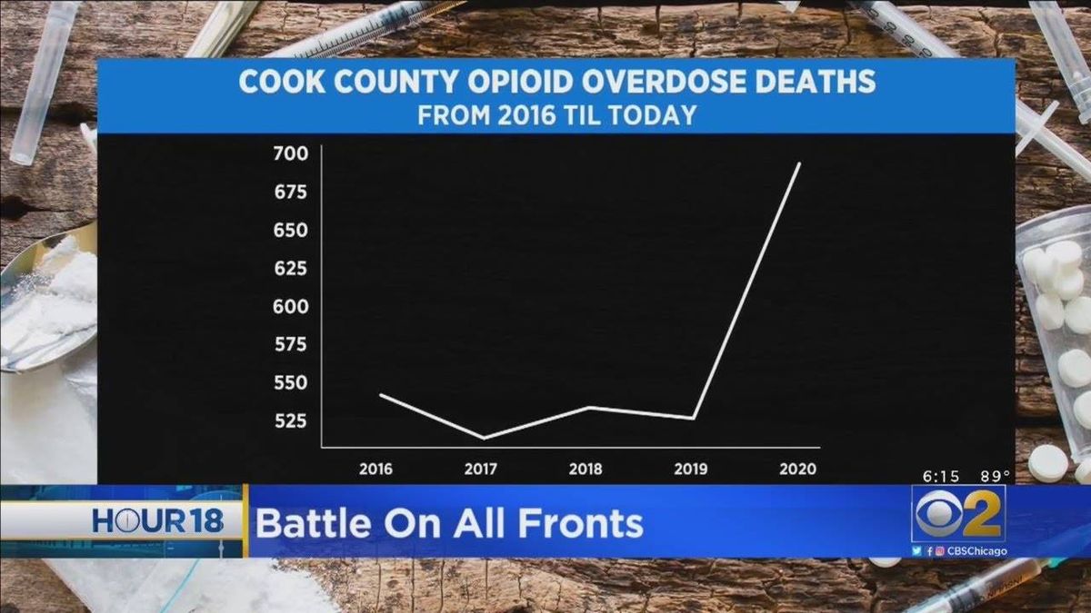 Homicides and opioid overdose deaths rose in Cook County last year, COVID-19 deaths decreased but still totaled nearly 4,500