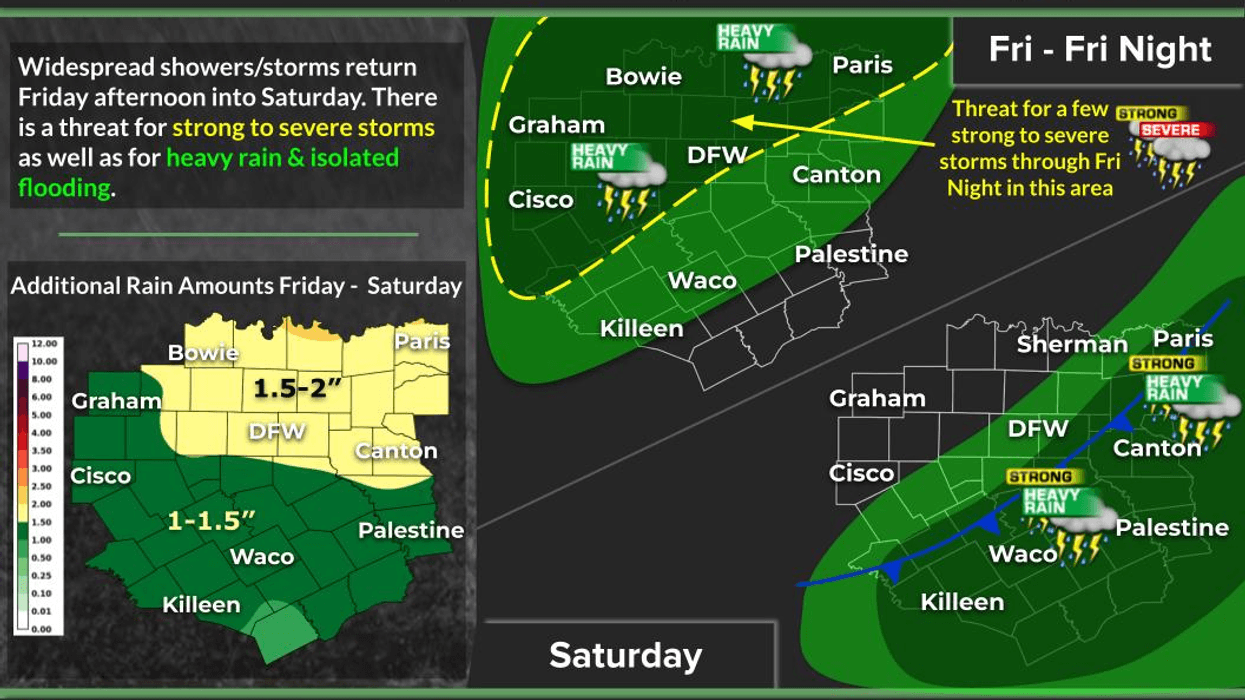 Rain clears, warm today; storms return Friday & Saturday