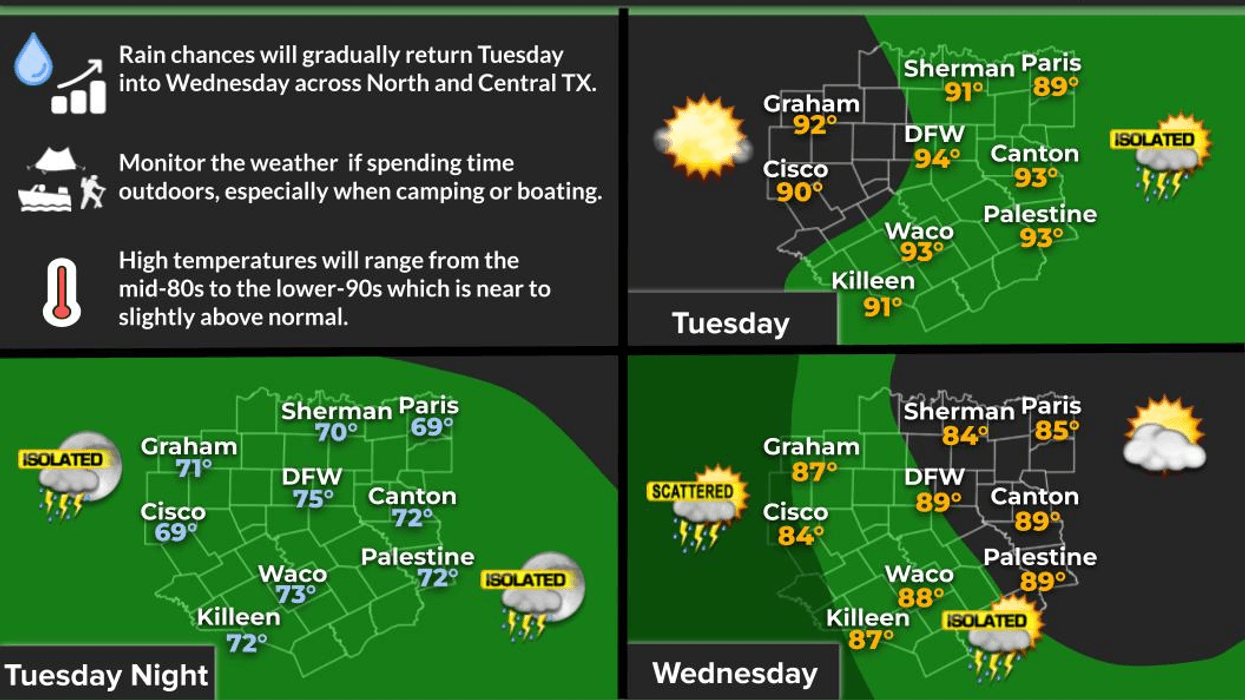 Rain chances returning soon; Heat diminishes