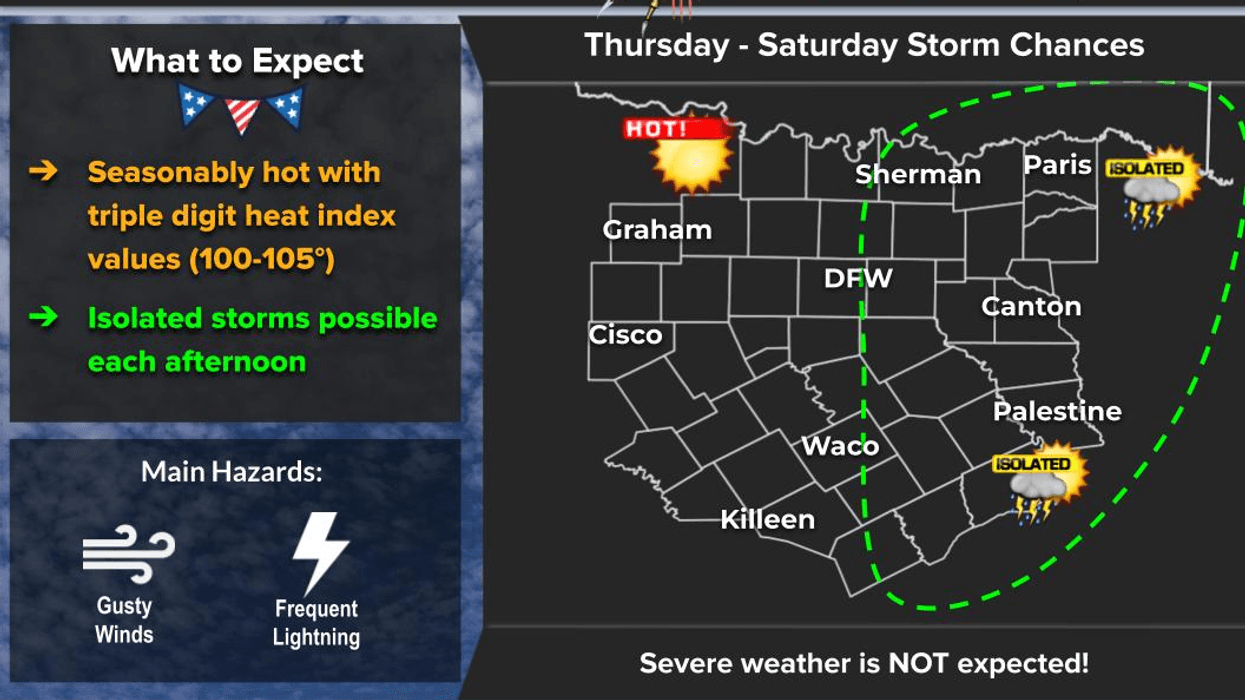 Isolated late day storms return, most stay dry