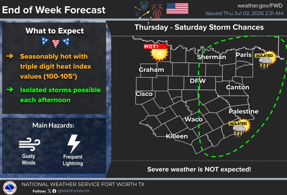 Isolated late day storms return, most stay dry