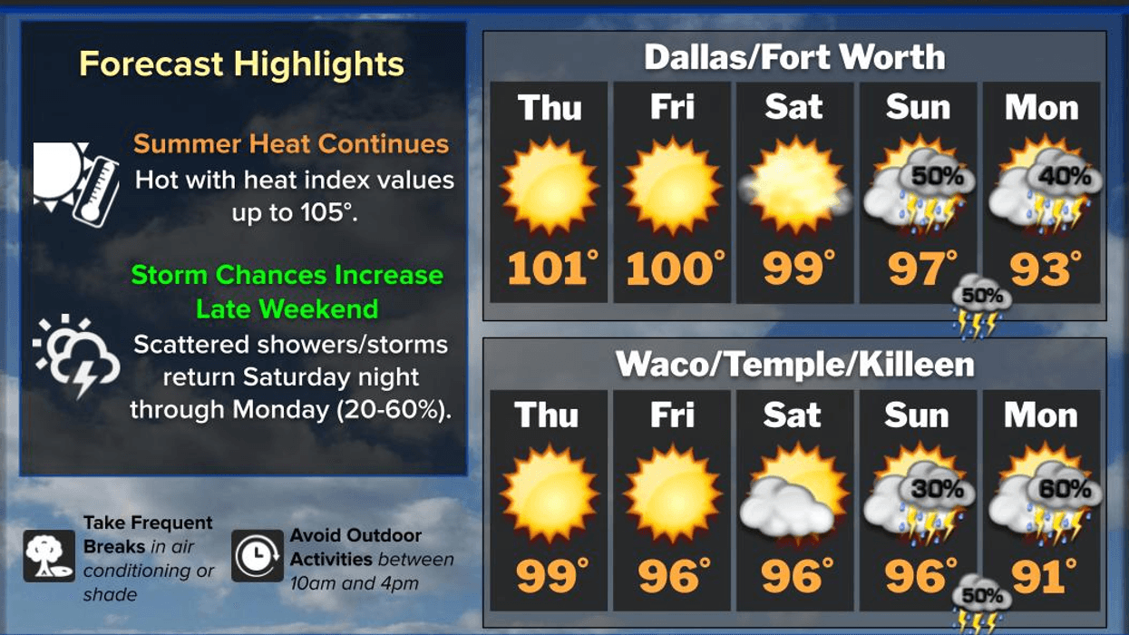 Triple digits through Friday, rain chances return by Sunday