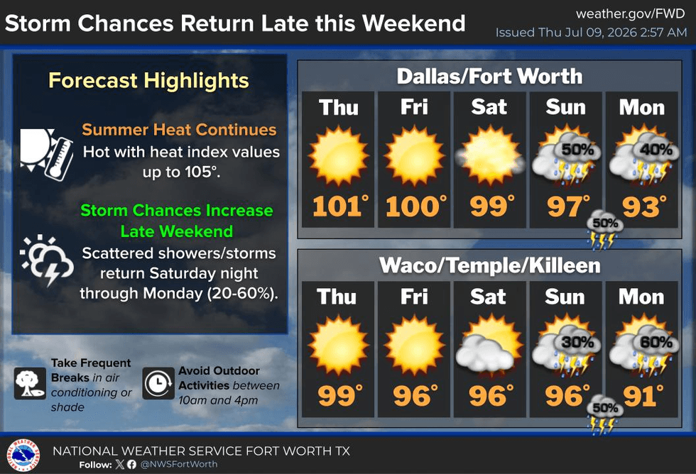 Triple digits through Friday, rain chances return by Sunday