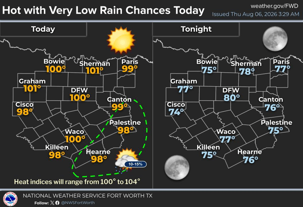 No Heat Advisories, but triple digit temperatures continue
