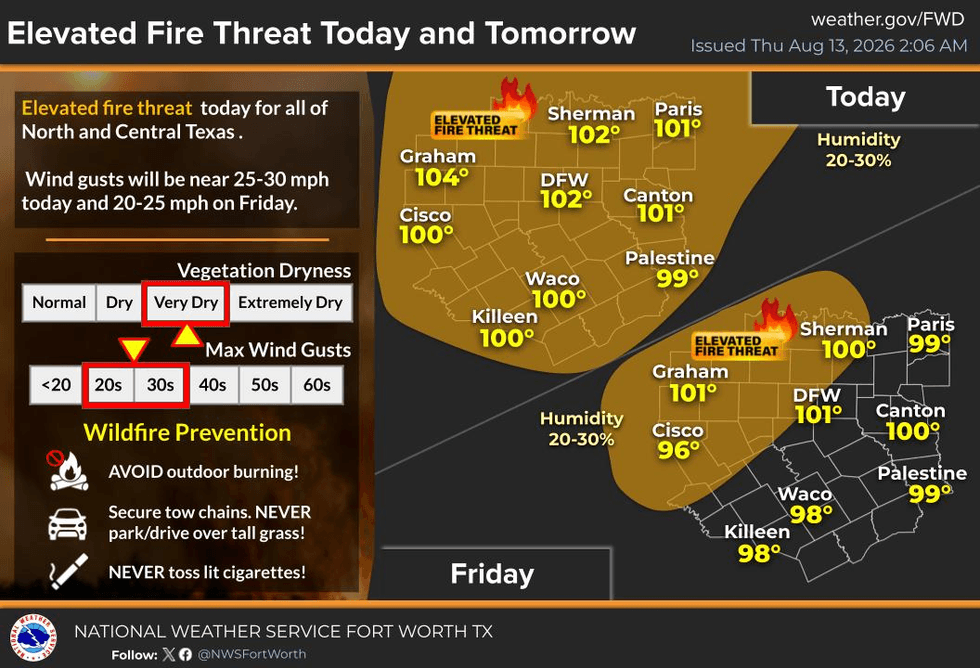 The relentless heat continues