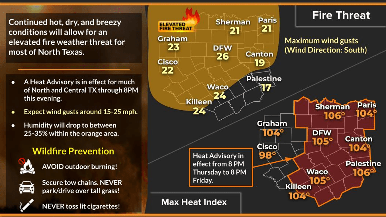 Heat Advisories and high grass fire danger continues