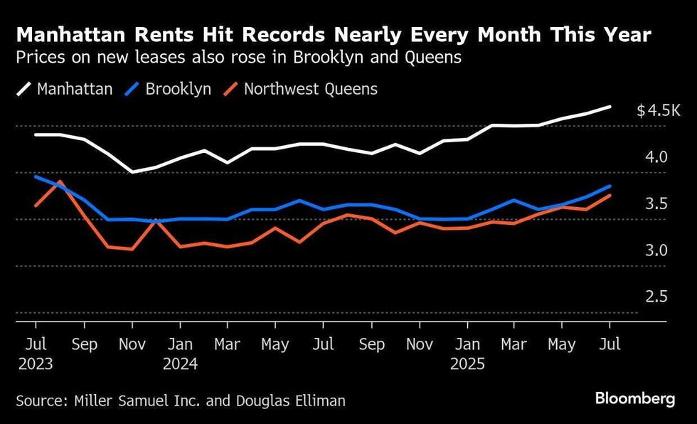 In Brooklyn, the median rent on new leases in July rose to $3,850, the second-highest level on record for the borough, the firms said. The median in northwest Queens — including Astoria and Long Island City — climbed almost 9% from a year earlier to $3,750