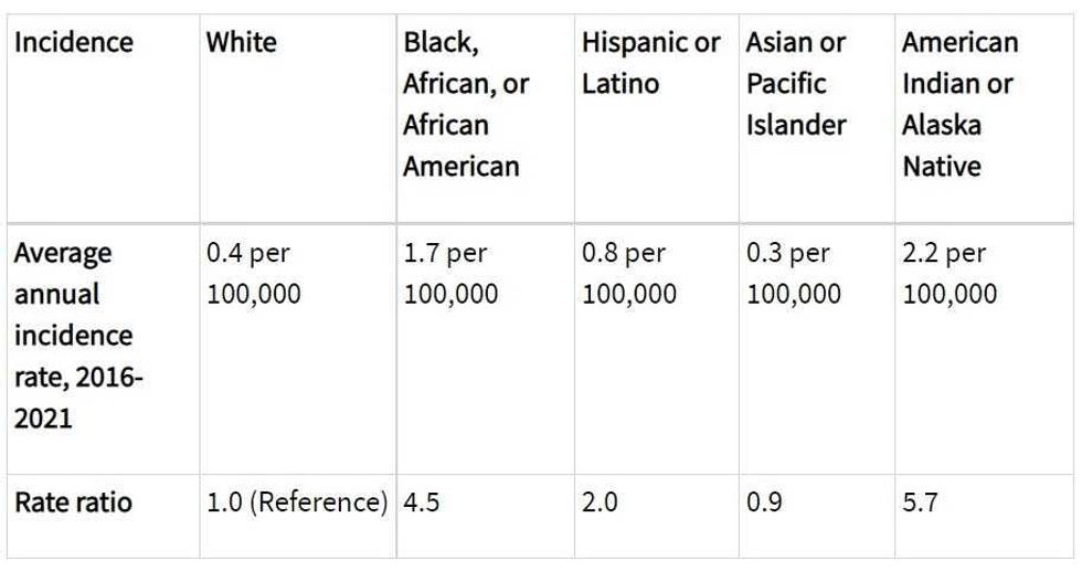 Incidence table, MDH