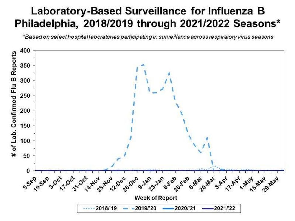 Information on the spread of Influenza B in Philadelphia.