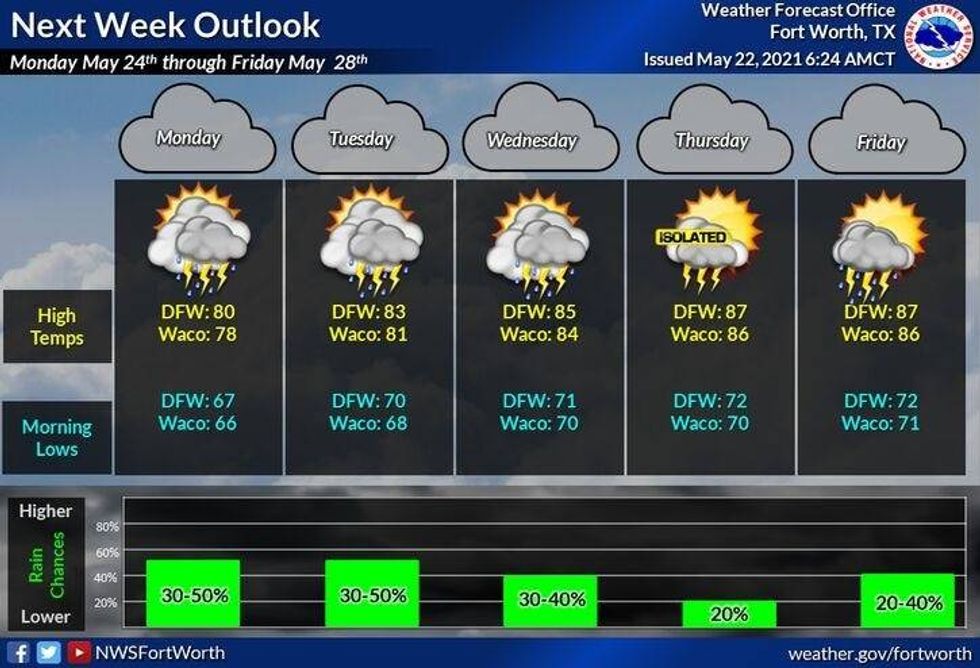 Isolated thunderstorms possible across DFW this weekend