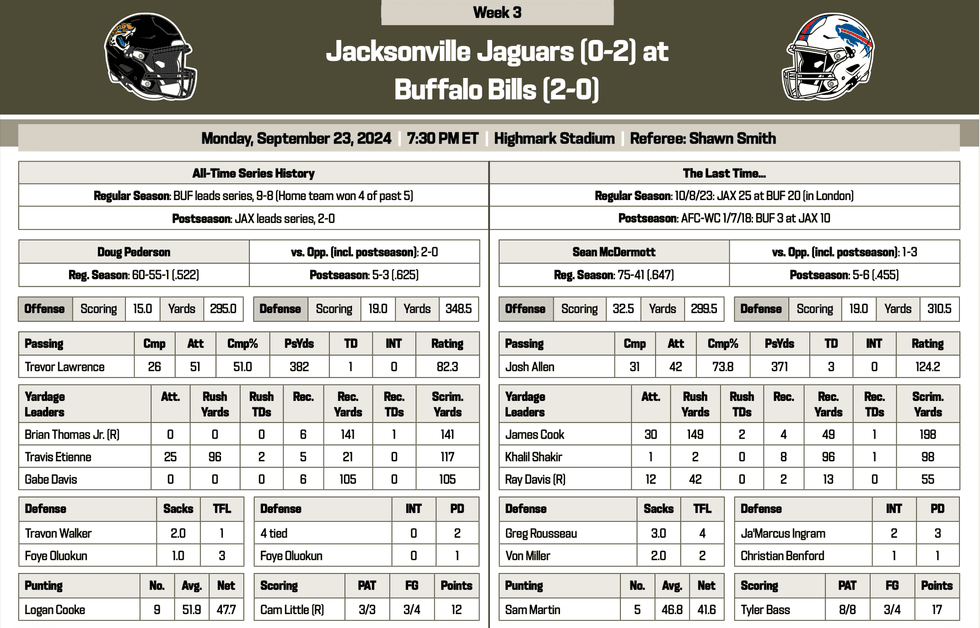 JAGUARS AT BILLS