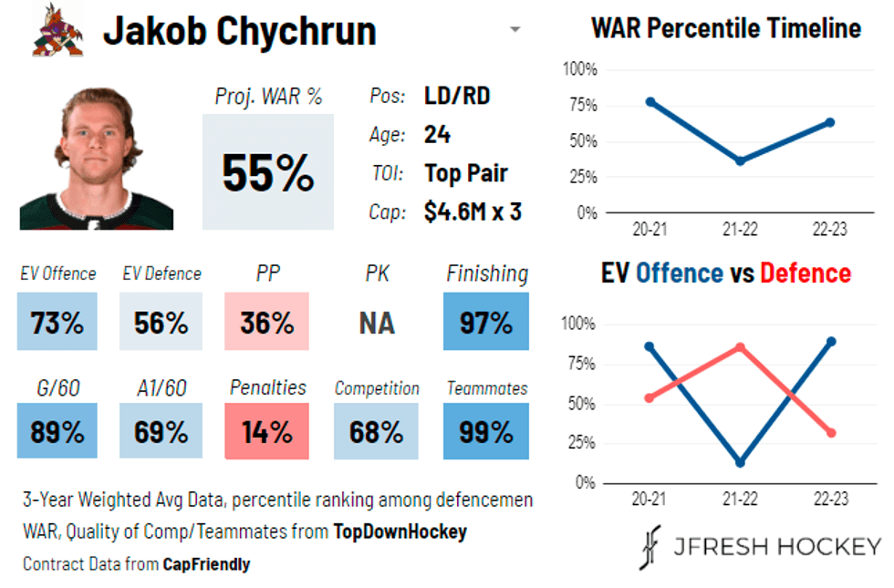 Jakob Chychrun