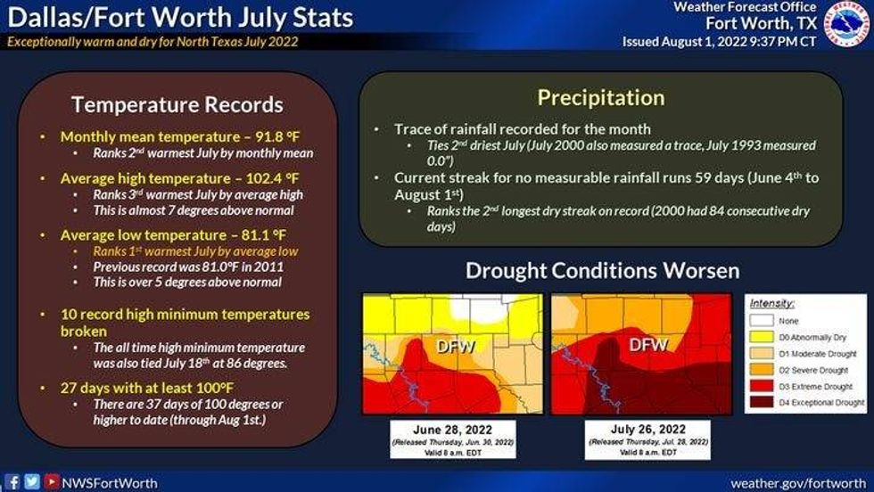 July stats