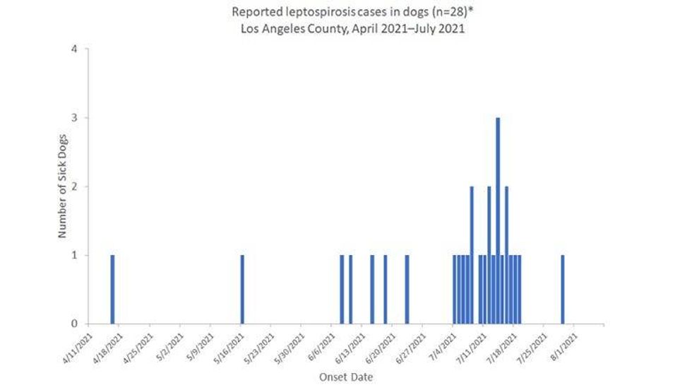 K9 Leptospirosis Chart 2021_08_02_epi_curve_LACO