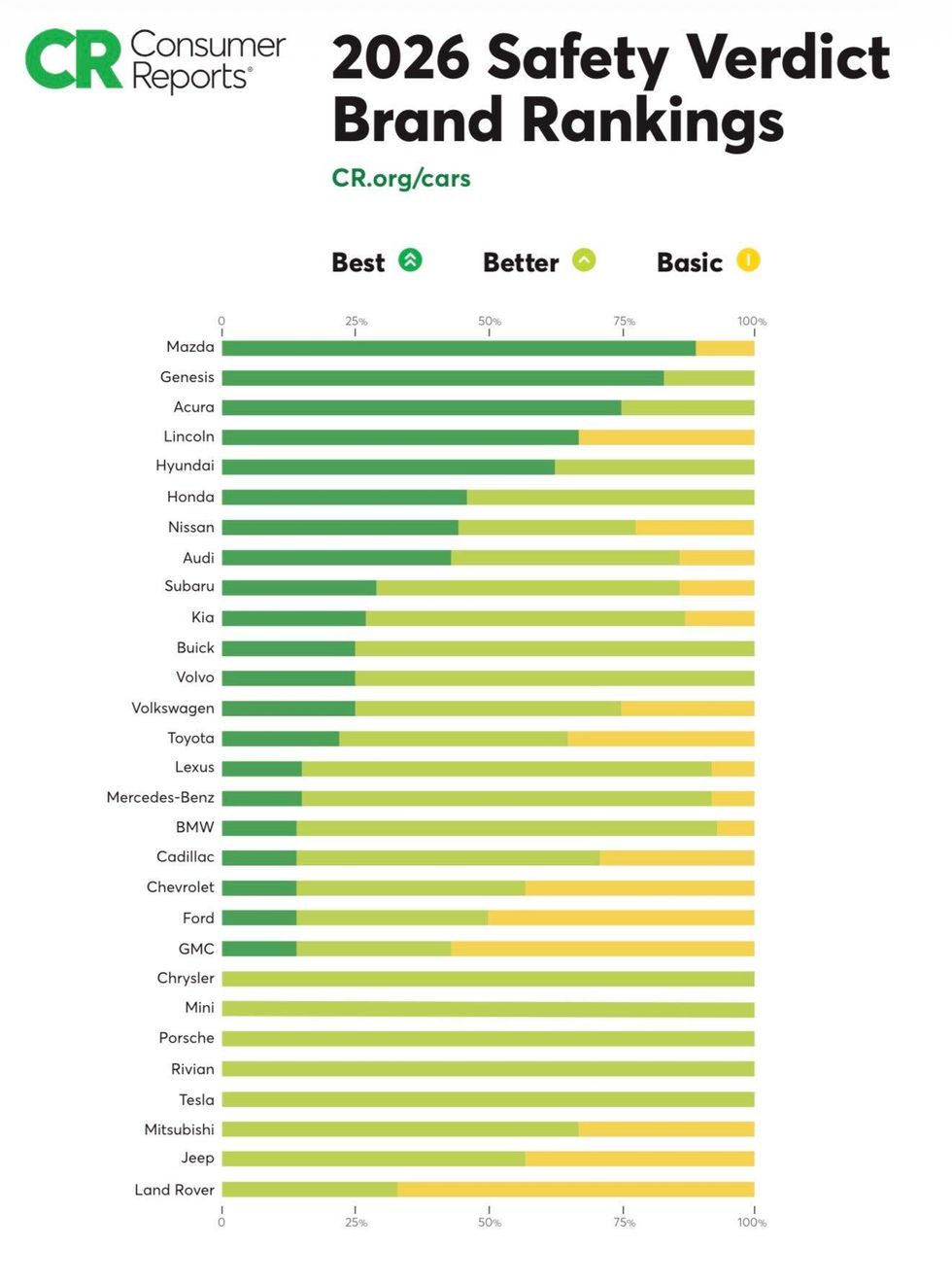 Latest safety ratings