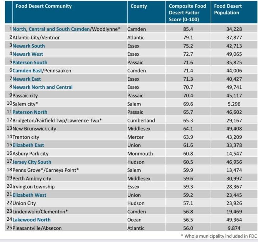List of New Jersey food deserts.