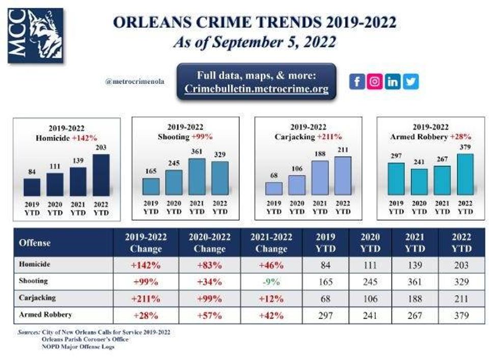 MCC: More homicides in New Orleans than all of 2020