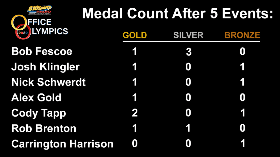Medal Count after 5 events