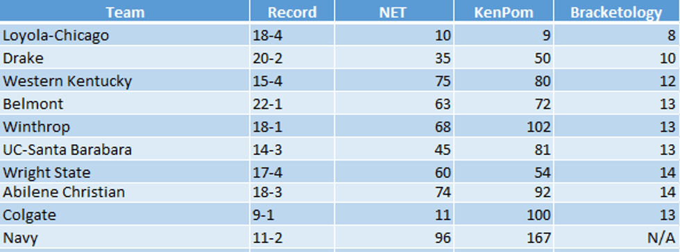Mid-Major teams to watch