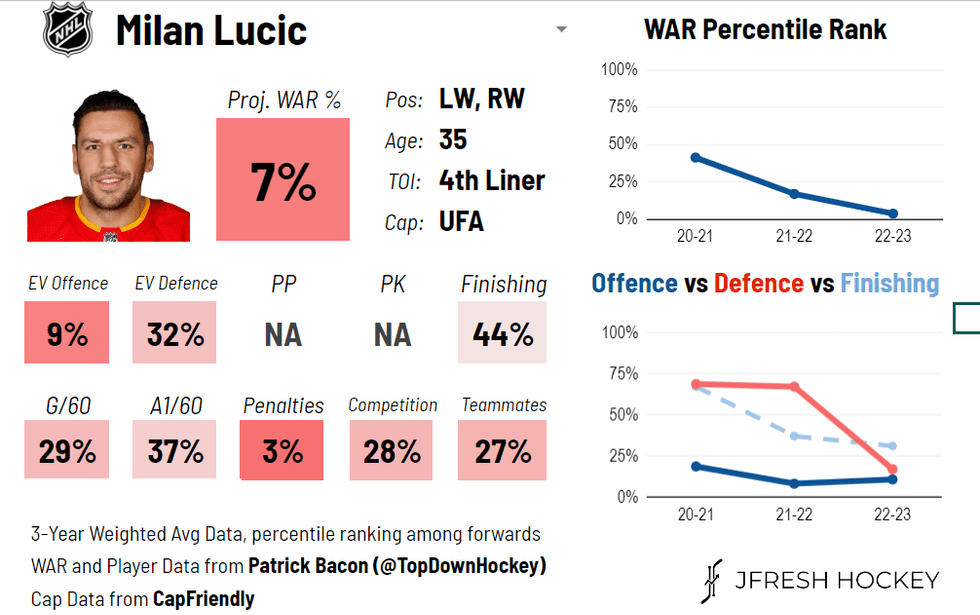 Milan Lucic