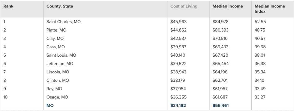 Missouri median income