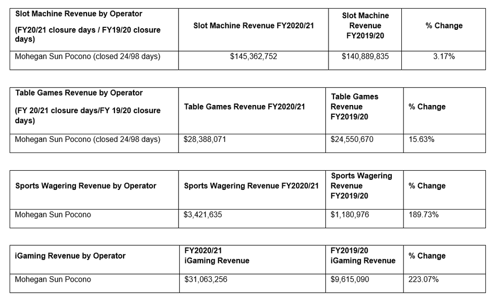 Mohegan Sun Pocono Revenue 2020/2021