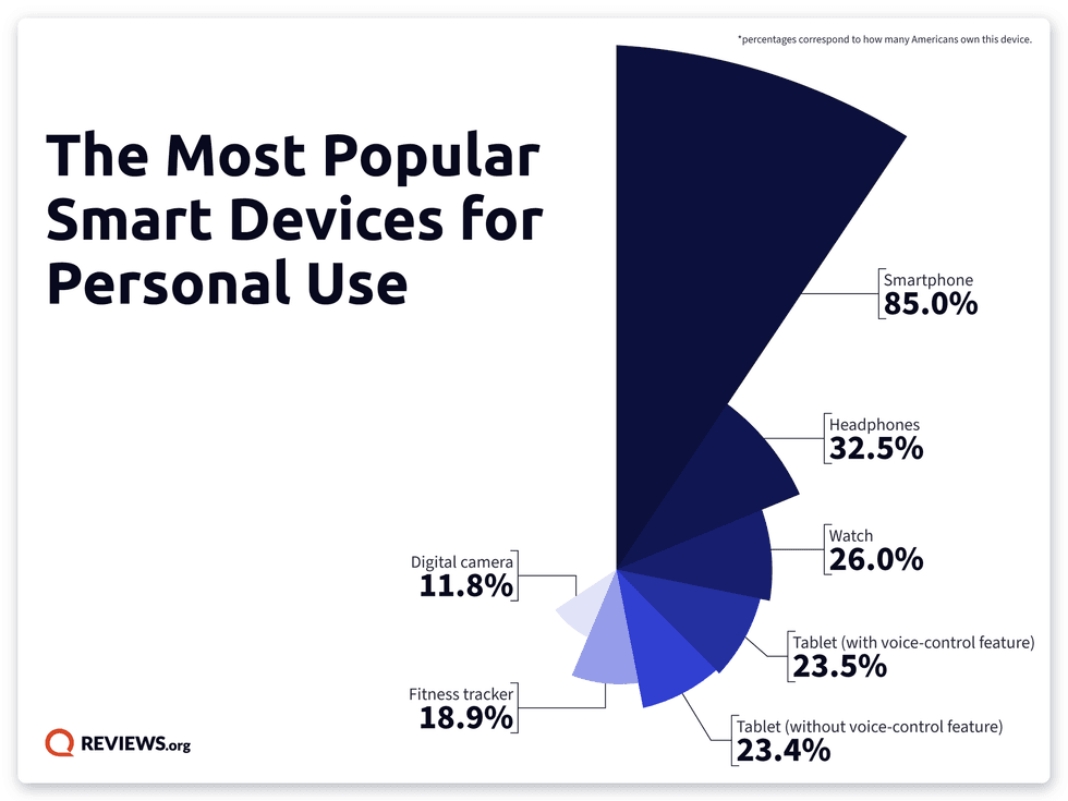 Most popular personal smart devices