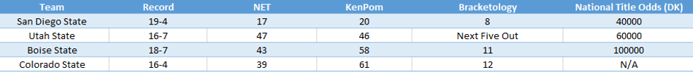 Mountain West Metrics
