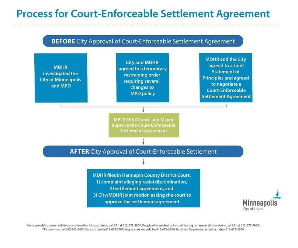 MPD, Minneapolis, settlement agreement
