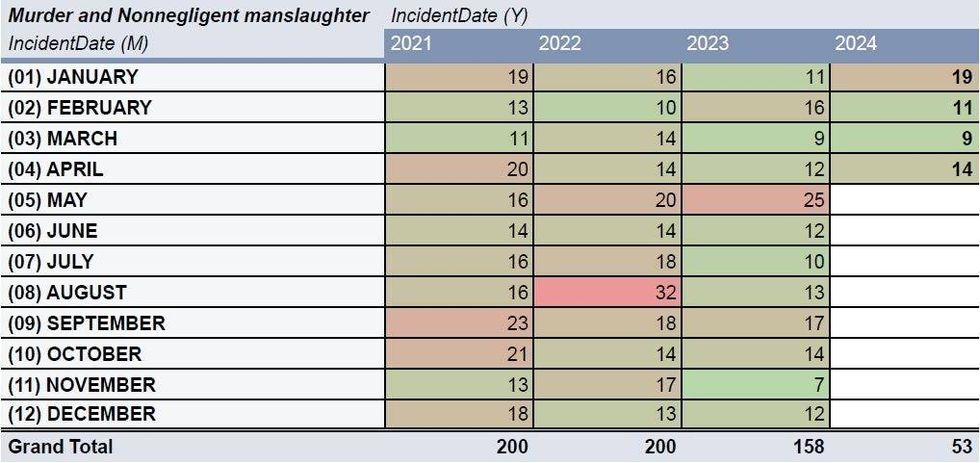 Murder through the years