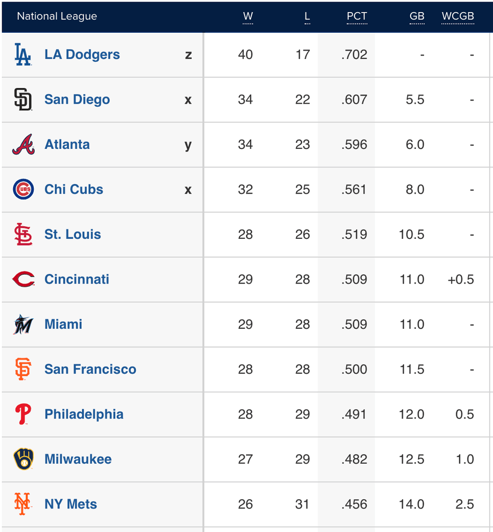 National League Standings as of 9/25
