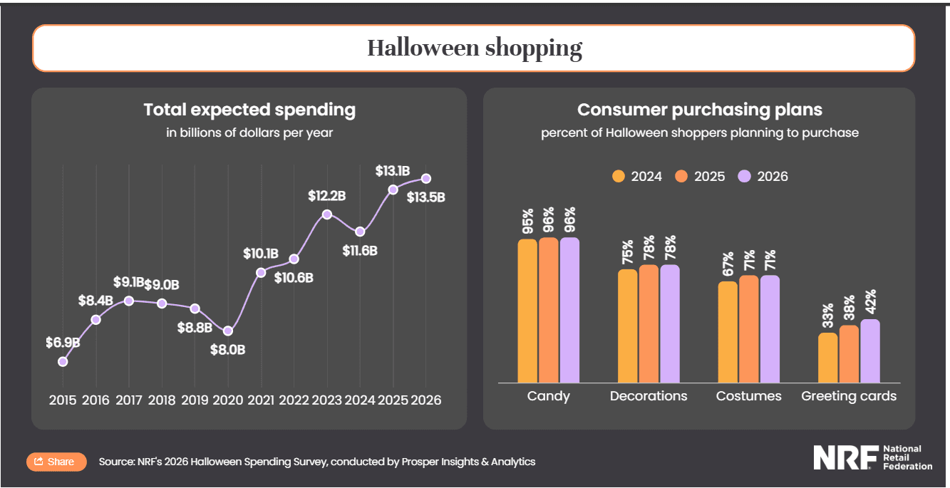 National Retail Federation data chart.