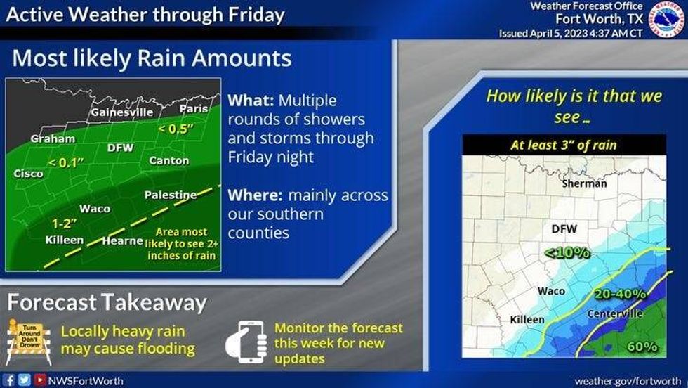 National Weather Service - Fort Worth