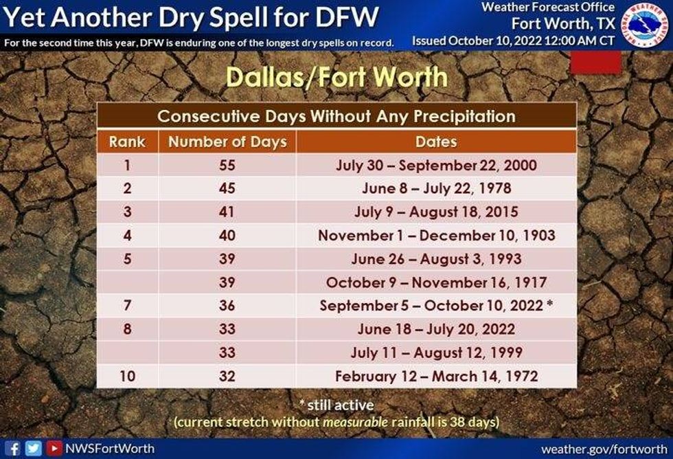 National Weather Service - Fort Worth