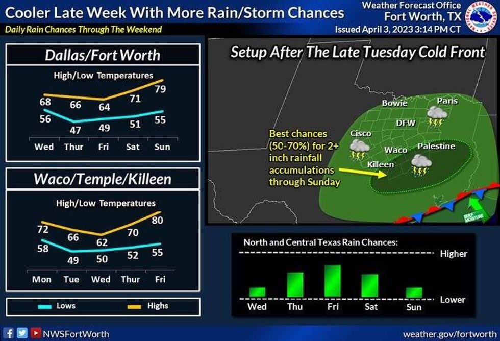 National Weather Service - Fort Worth