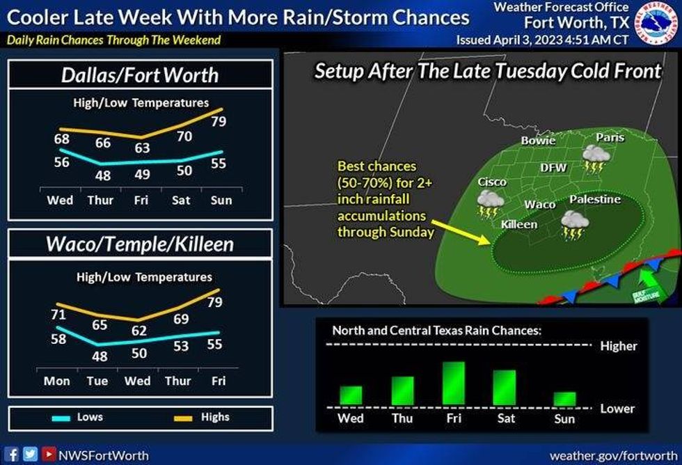 National Weather Service - Fort Worth